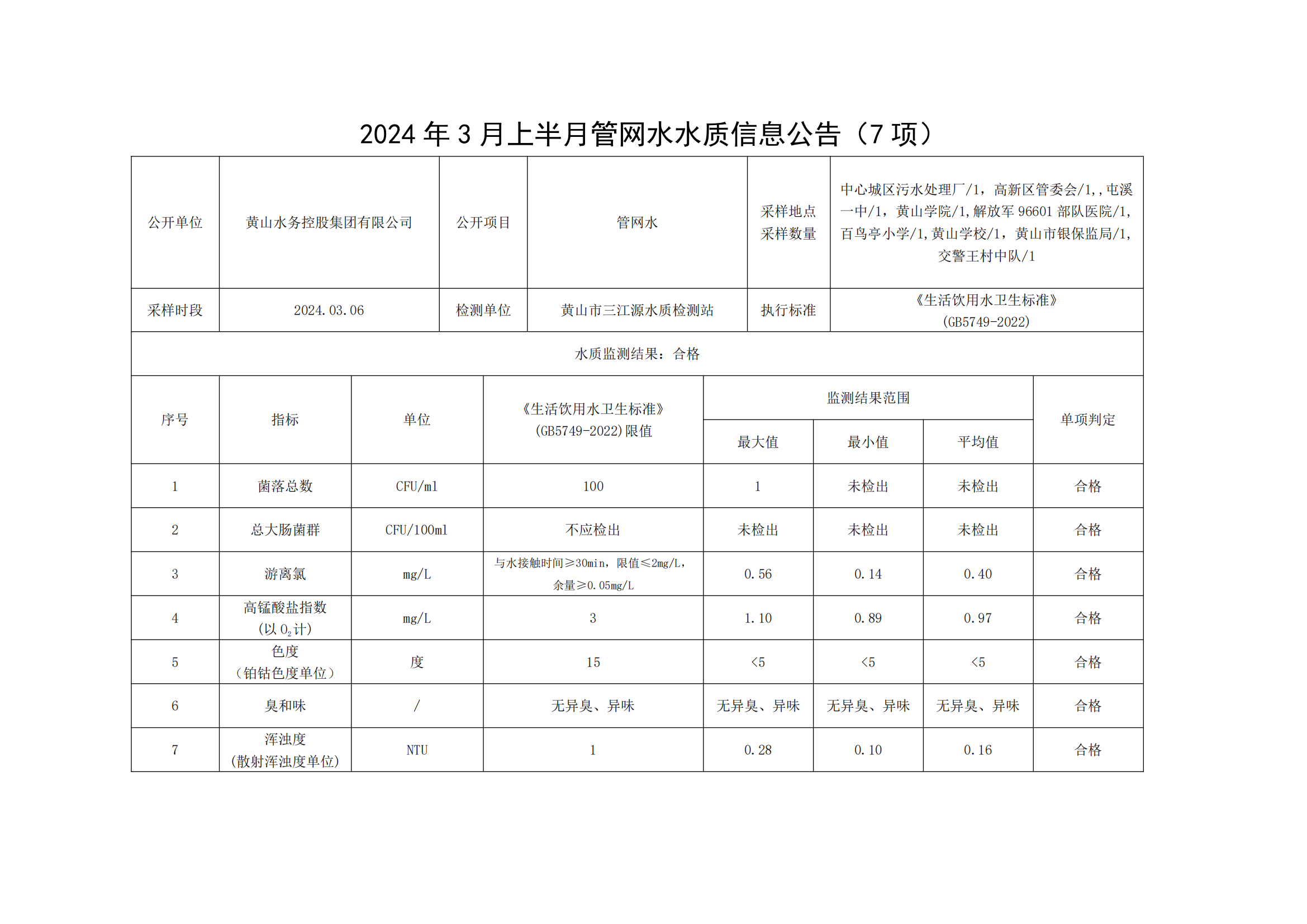 2024年3月上半月管網(wǎng)水水質信息公告(7項)_00.png