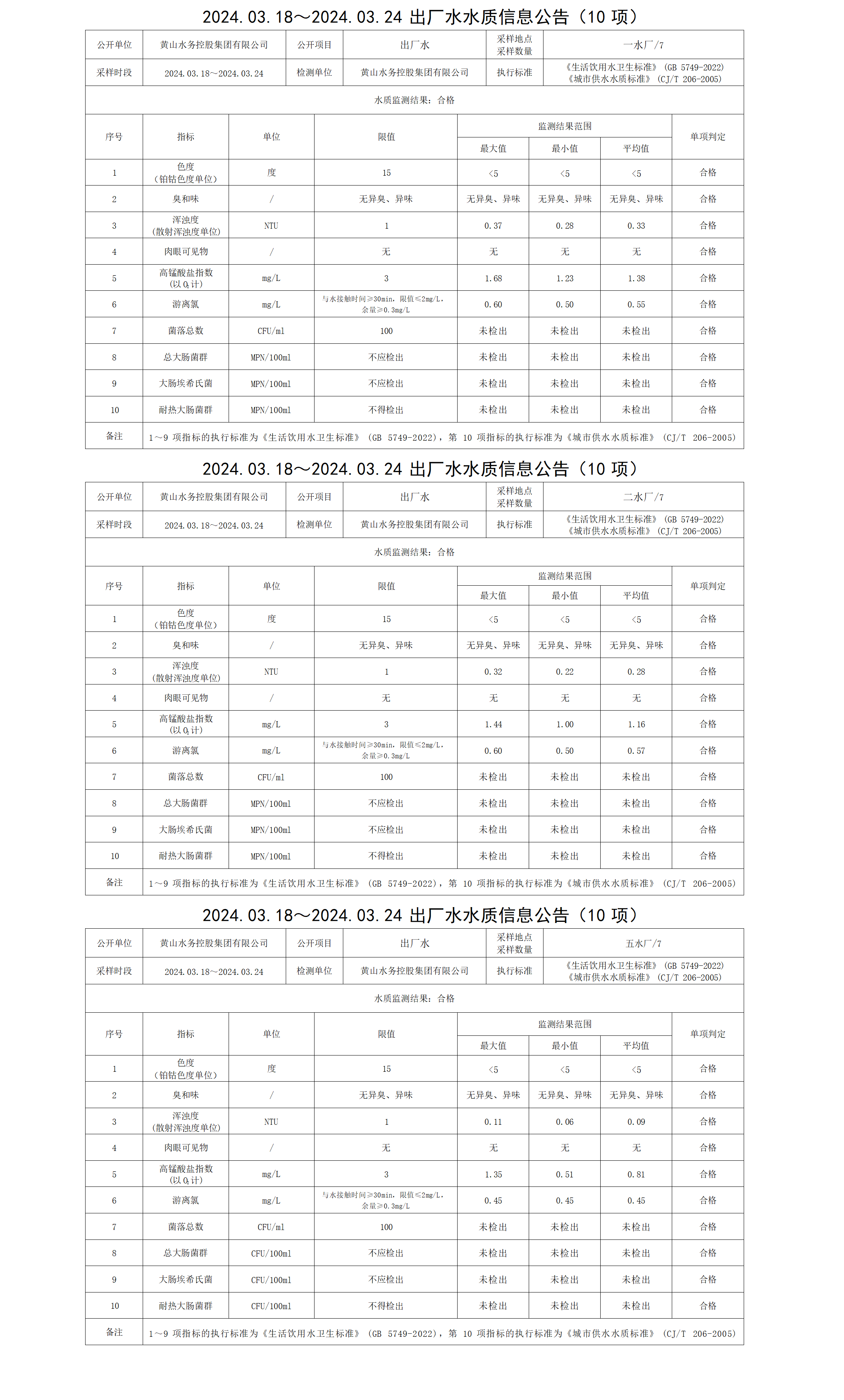 2024.03.18～2024.03.24出廠(chǎng)水水質(zhì)信息公告(10項(xiàng))_01.png