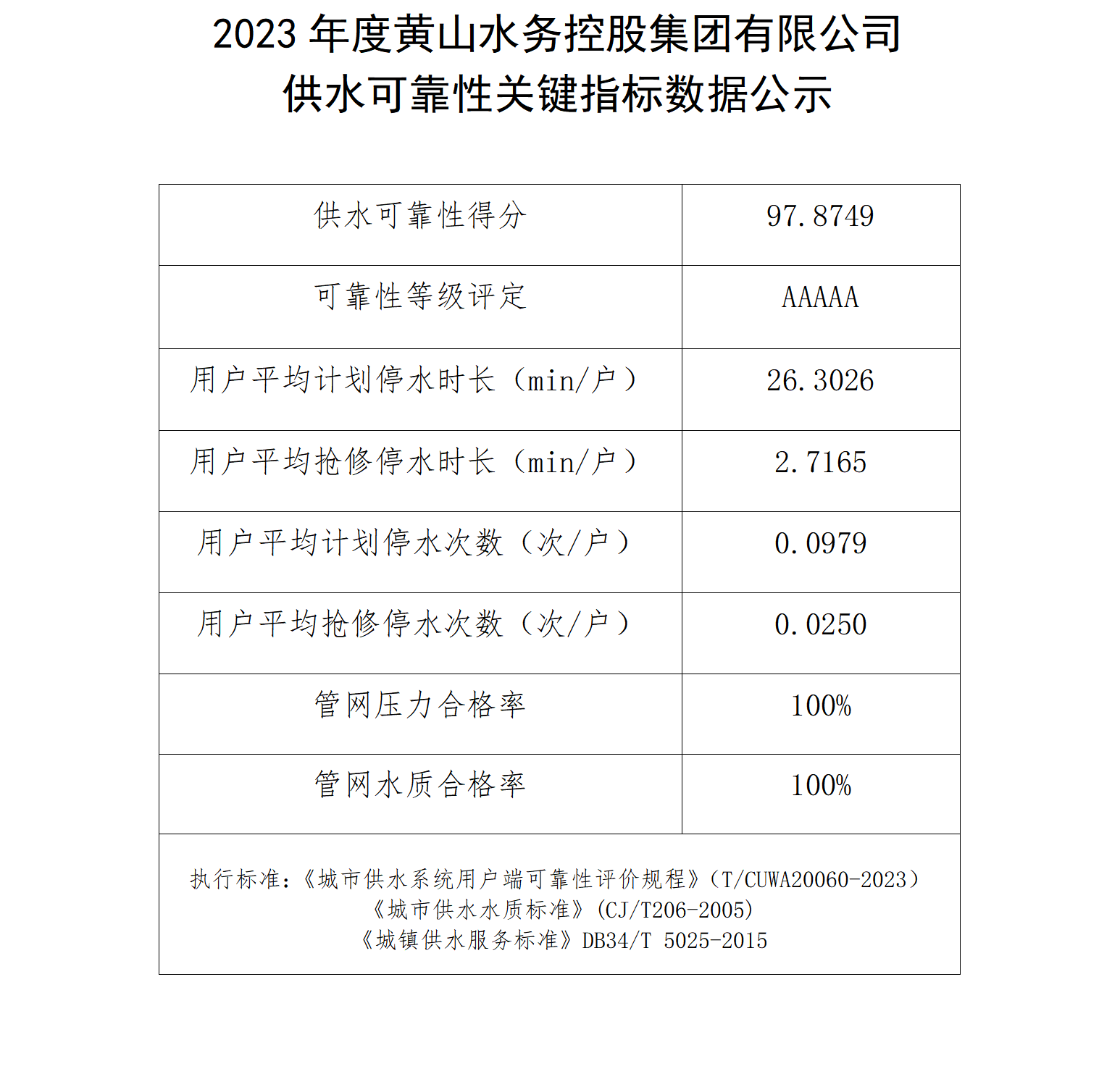 2023年度黃山水務(wù)控股集團有限公司供水可靠性關(guān)鍵指標數(shù)據(jù)公示_01.png