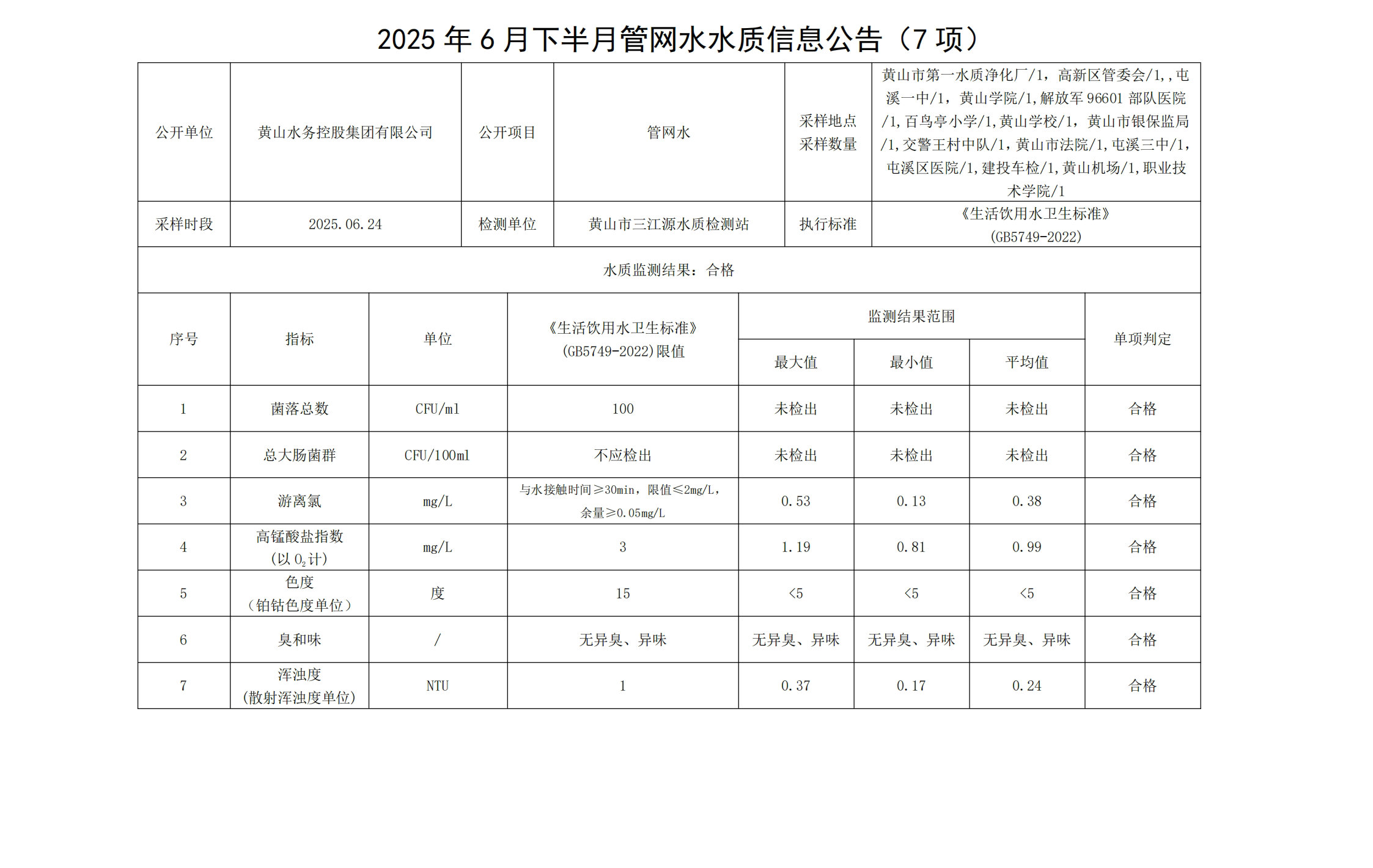 2025年6月下半月管網水水質信息公告(7項)_00.jpg